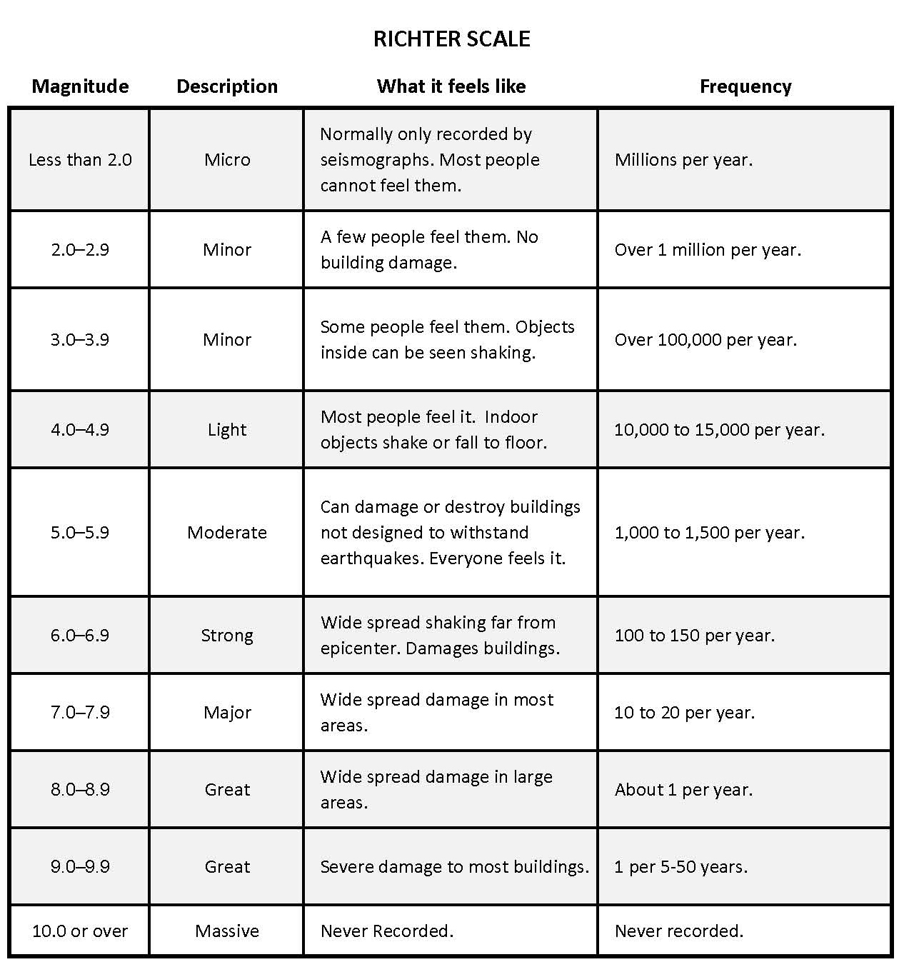 richter scale and moment magnitude scale difference