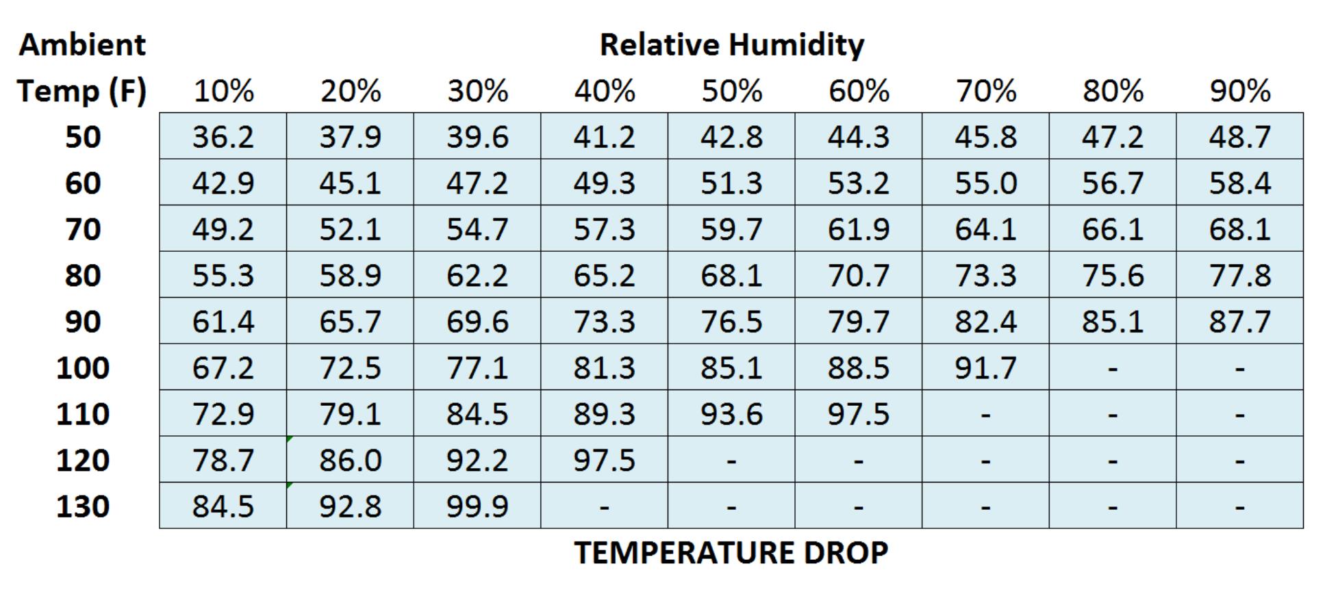 swamp cooler dew point chart