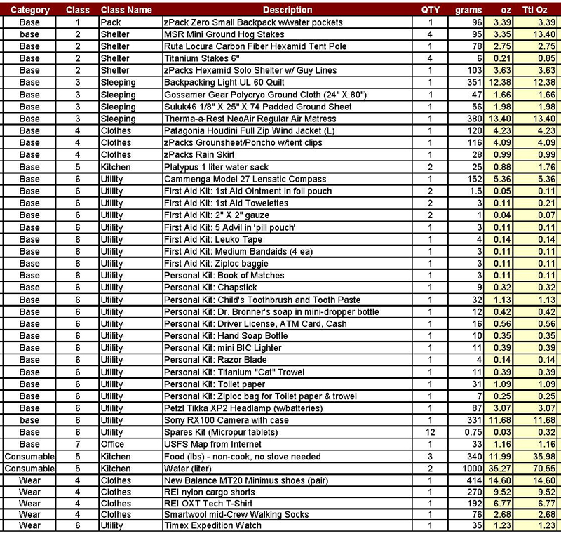 Gear List detail