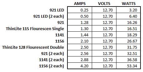 Light bulbs sorted by amperage or watts usage.