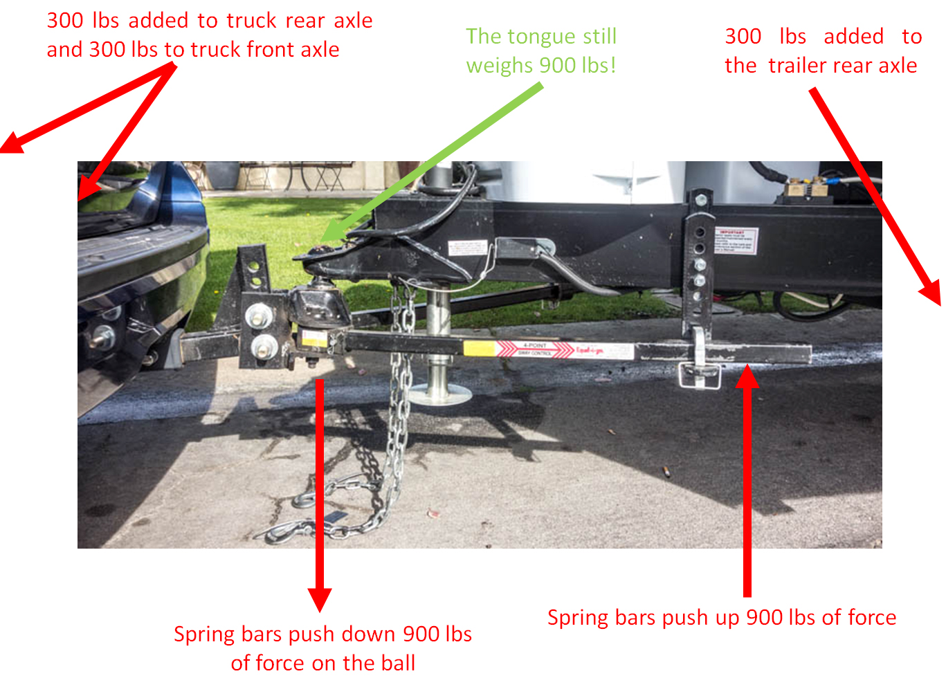 picture of weight distribution