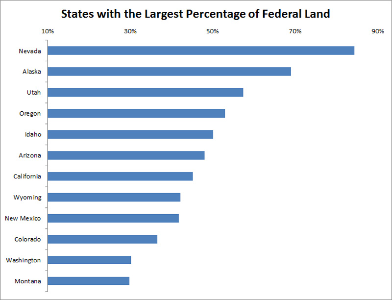 States by Percent of Federal Land