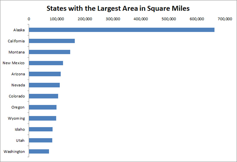 States by Square Miles