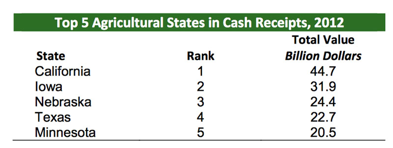 Calif agriculture facts