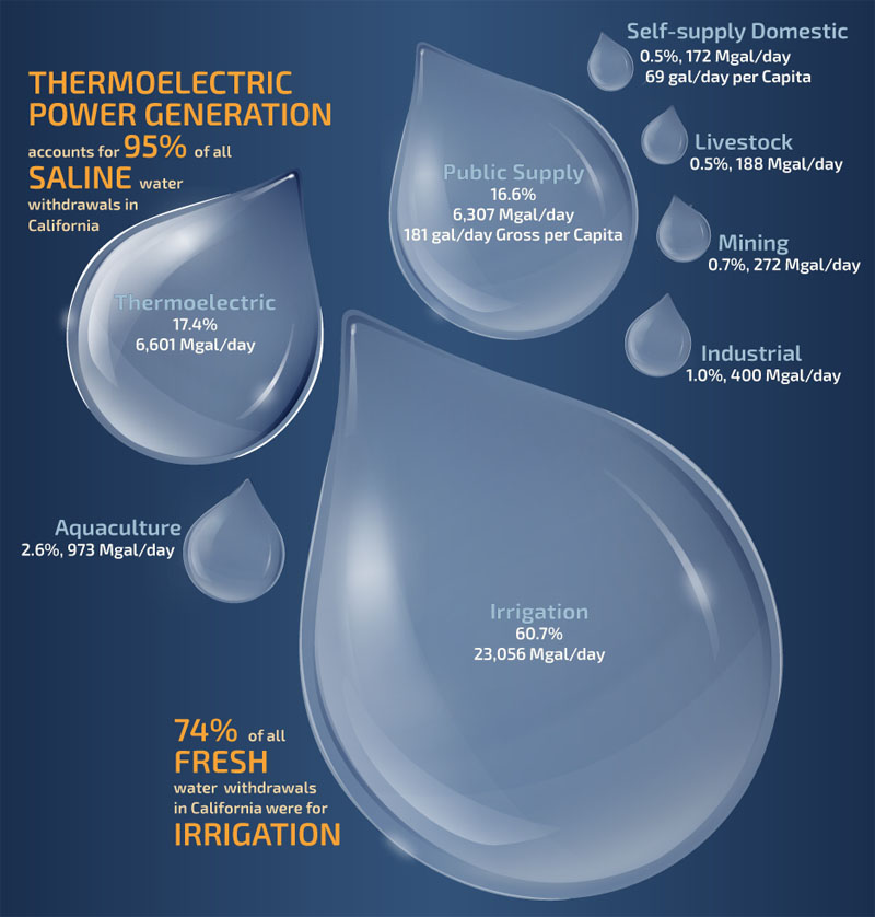 USGS Calif Water use by category