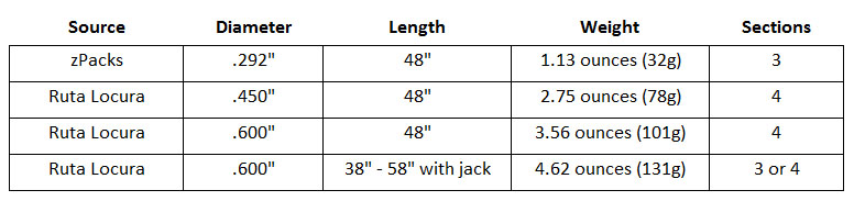 Carbon Fiber tent pole comparison table