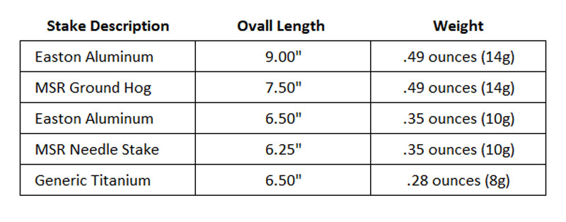 Comparison Table of Various Tent Stakes