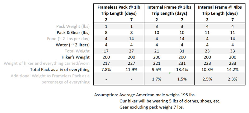 weight comparison table