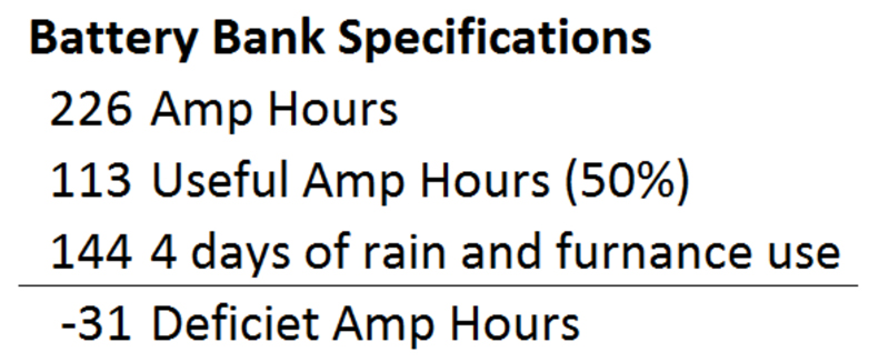 Atwood Furnace Impact on our Battery Bank