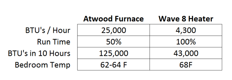 BTU use: Atwood Furnace vs. Wave 8 Heater
