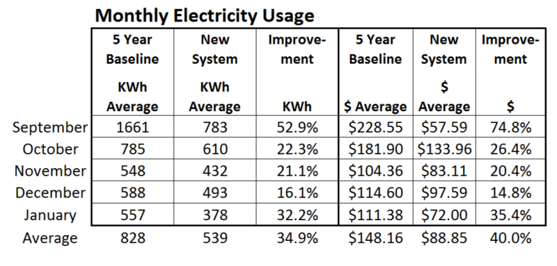 Feb 2016 Elec Usage