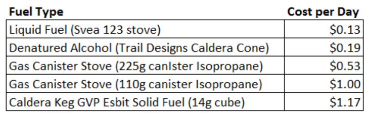 Fuel Cost Table