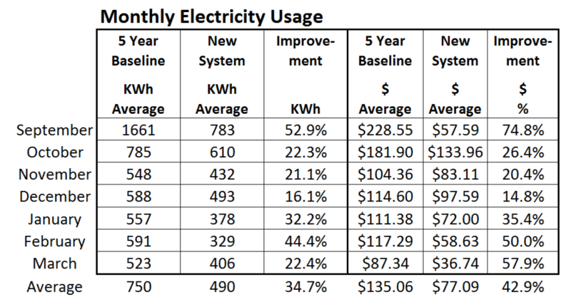 Electricity Usage month 7
