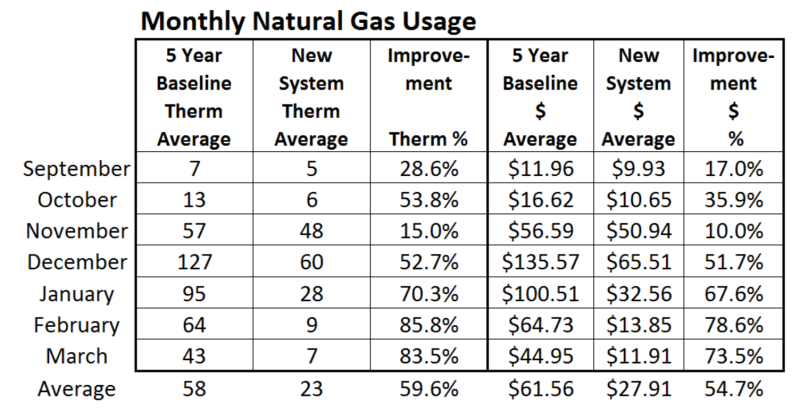 Natural Gas Usage month 7