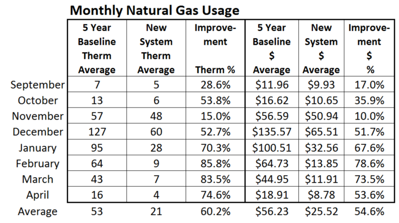 month 8 gas use