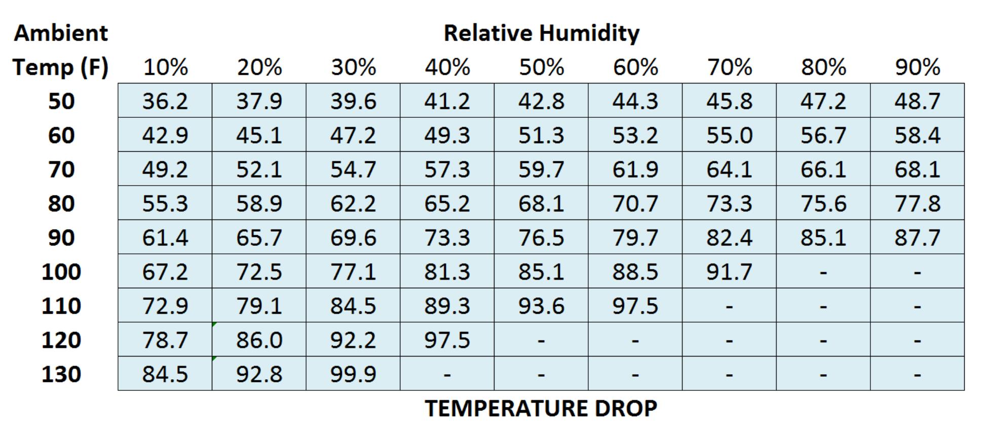 evaporative-cooler-temperature-drop-chart