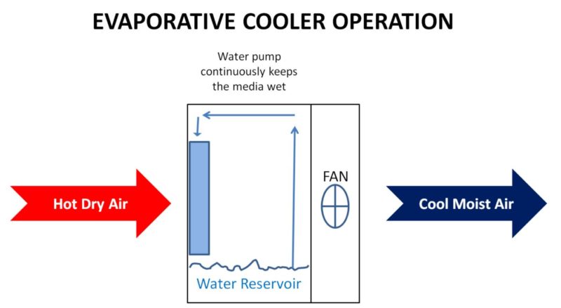 how-an-evaporative-cooler-works