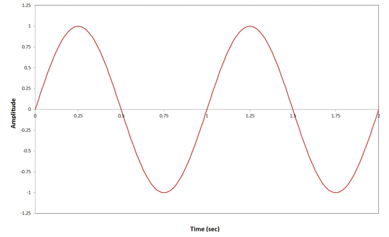 Excel sine wave