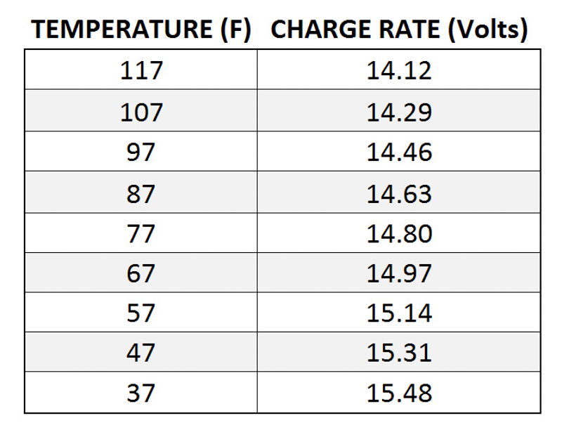 Trojan Battery charge rates correct for ambient temperature