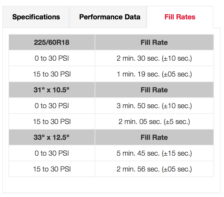 VIAIR Fill Rates