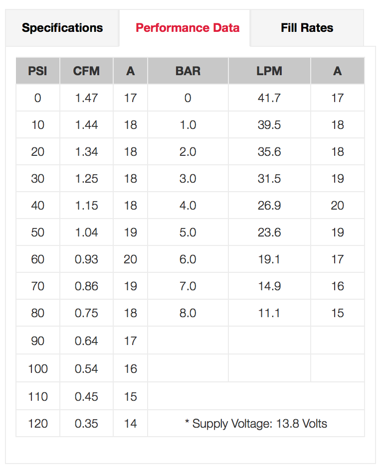 VIAIR 88P Performance Data