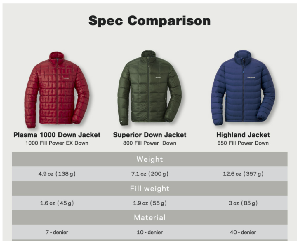 Down Fill Power Explained — Is it an Important Measurement? PopUpBackpacker