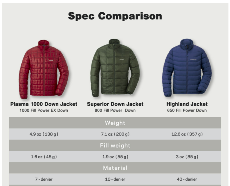 Down Fill Power Explained — Is it an Important Measurement